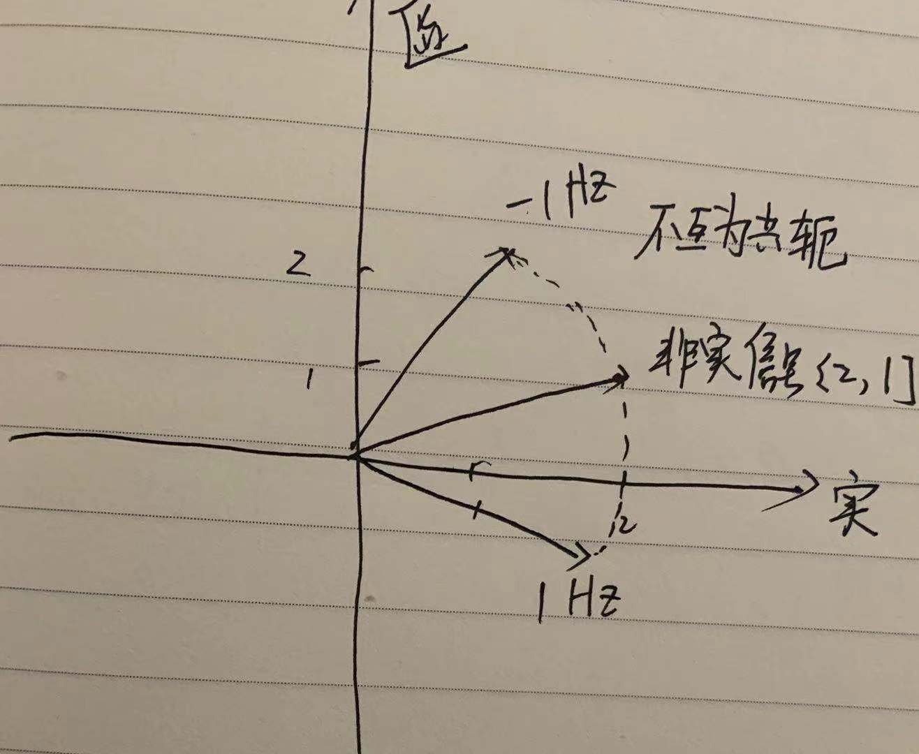 离散傅里叶变换的衍生，负频率、fftshift、实信号、共轭对称 