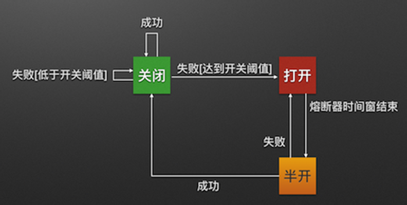 熔断器状态转换图