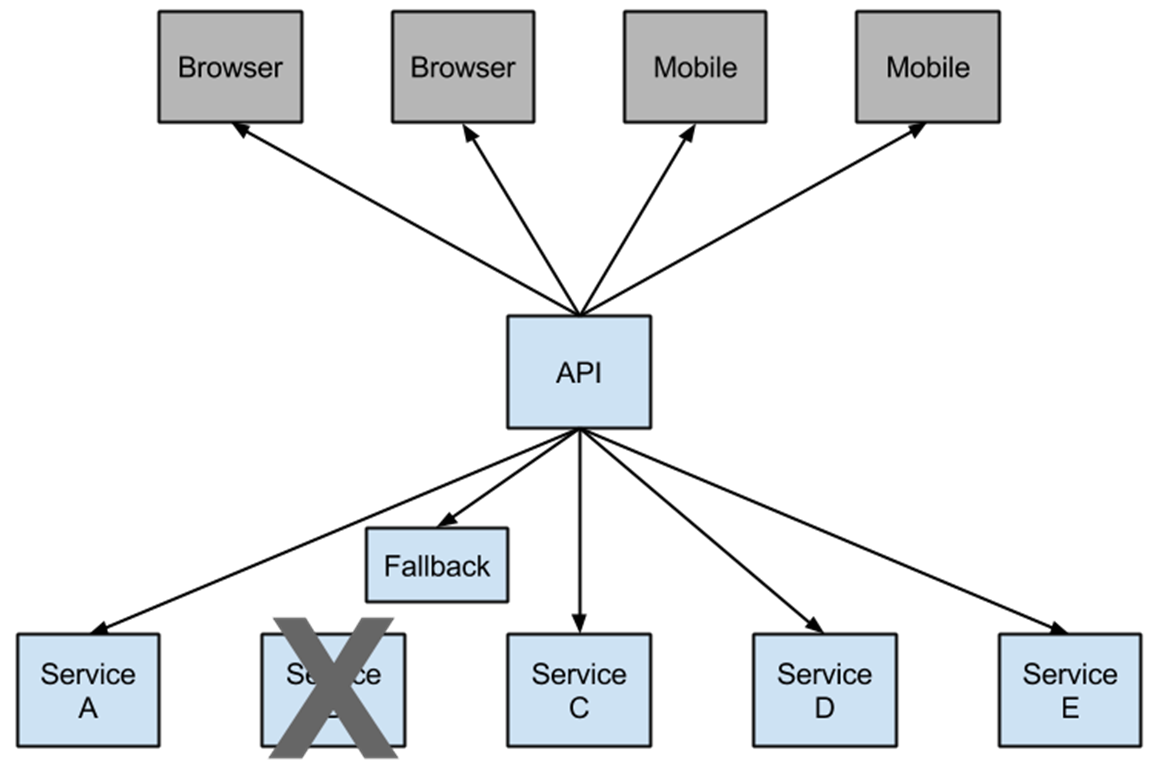 Hystrix fallback prevents cascading failures