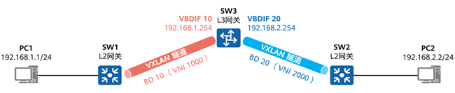 数据中心网络技术新贵：VXLAN与园区网络虚拟化 