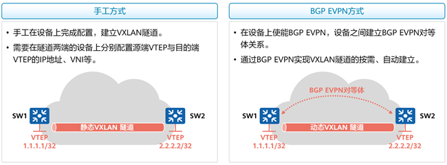 数据中心网络技术新贵：VXLAN与园区网络虚拟化 