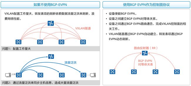 数据中心网络技术新贵：VXLAN与园区网络虚拟化 