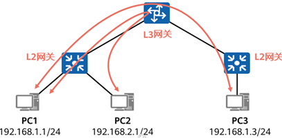 数据中心网络技术新贵：VXLAN与园区网络虚拟化 