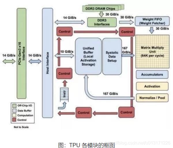 CPU,GPU,DPU,TPU,NPU,BPU等处理器的性能及概念