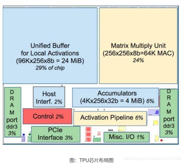 CPU,GPU,DPU,TPU,NPU,BPU等处理器的性能及概念