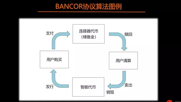 「区块链技术工坊22期实录」王登辉：BANCOR算法详解及代码实现