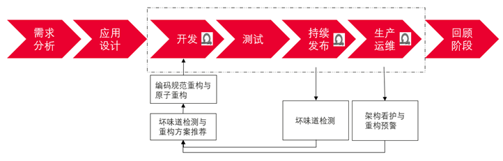 关于代码重构的灵魂三问：是什么？为什么？怎么做？ 