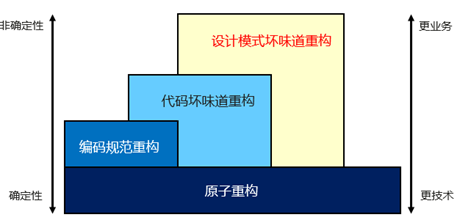 关于代码重构的灵魂三问：是什么？为什么？怎么做？ 