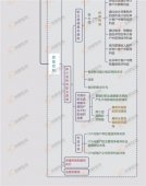 注册会计师审计科目怎么学习？框架思维导图法