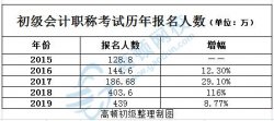 零基础考初级会计难吗？附初级会计师报名条件