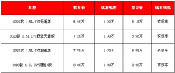 2020款本田飞度贬价信息 北京通州有4款车型优惠