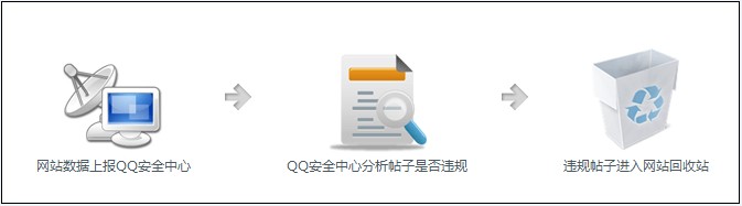 Discuz! 防水墙操作教程之根基篇