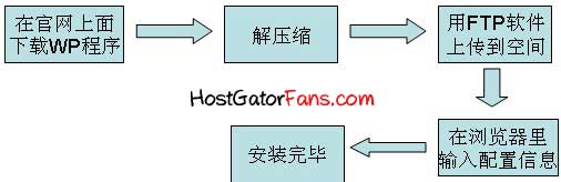 HostGator主机如何快速安装WordPress
