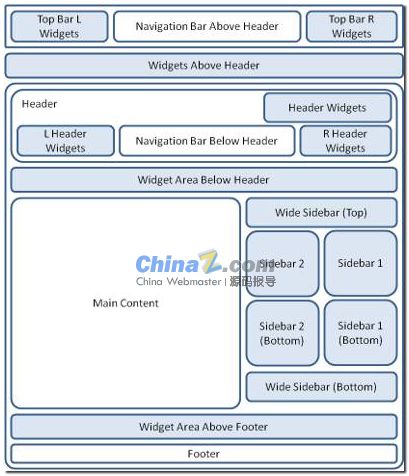 WordPress Suffusion 高级主题操作教程