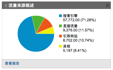 我爱水煮鱼有高出 70% 的流量来自搜索引擎