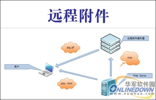 Discuz!X2性能测试之静态内容压缩