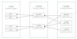 教程：领略Orchard CMS中的内容打点