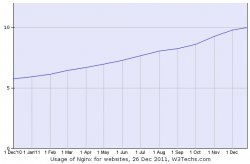 Nginx份额突破10%，成为增长最快的Web服务器