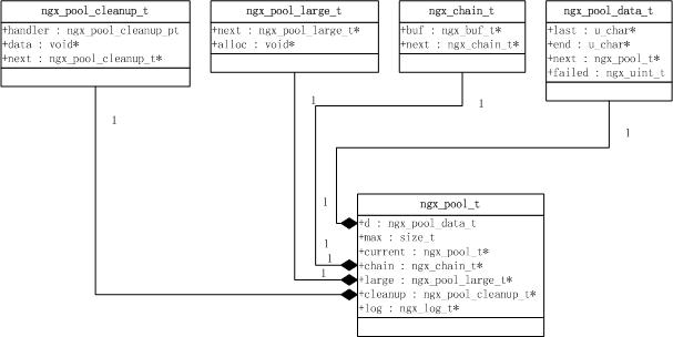 Nginx源码剖析之内存池和内存管理