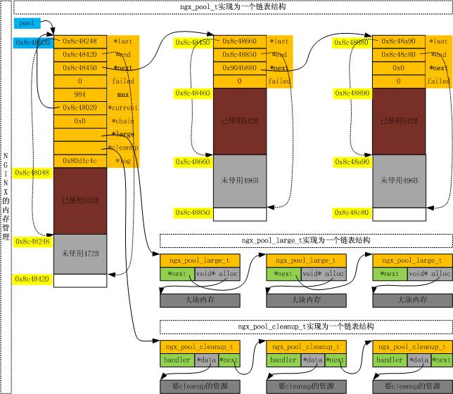 Nginx源码剖析之内存池和内存管理