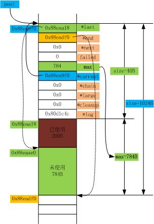 Nginx源码剖析之内存池和内存管理