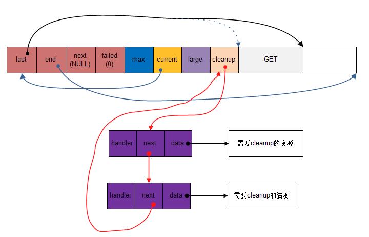 Nginx源码剖析之内存池和内存管理