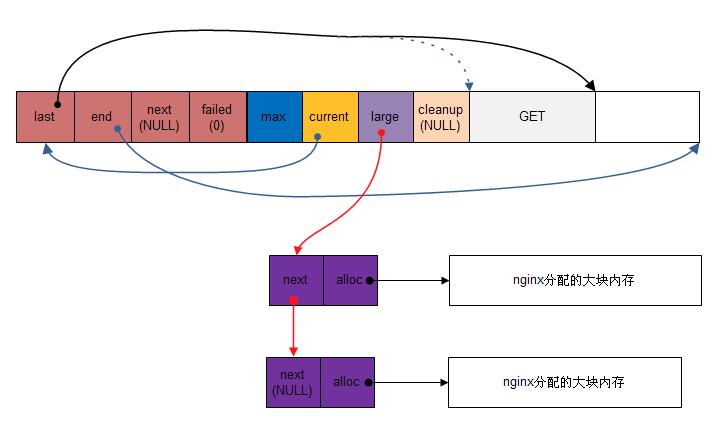 Nginx源码剖析之内存池和内存管理