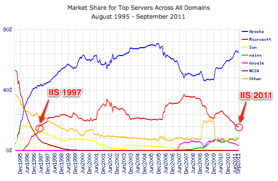 Web服务器IIS的没落和Apache的崛起