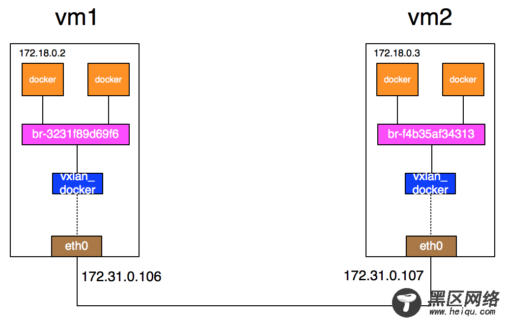 Linux VXLAN的原理和用途