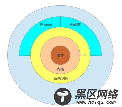 Linux基础教程之交互式接口与终端