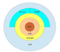 Linux基础教程之交互式接口与终端