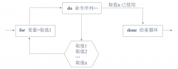 Shell脚本中for循环、while循环及case分支语句