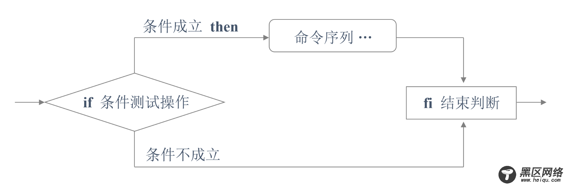 Shell脚本的条件测试和if条件语句使用