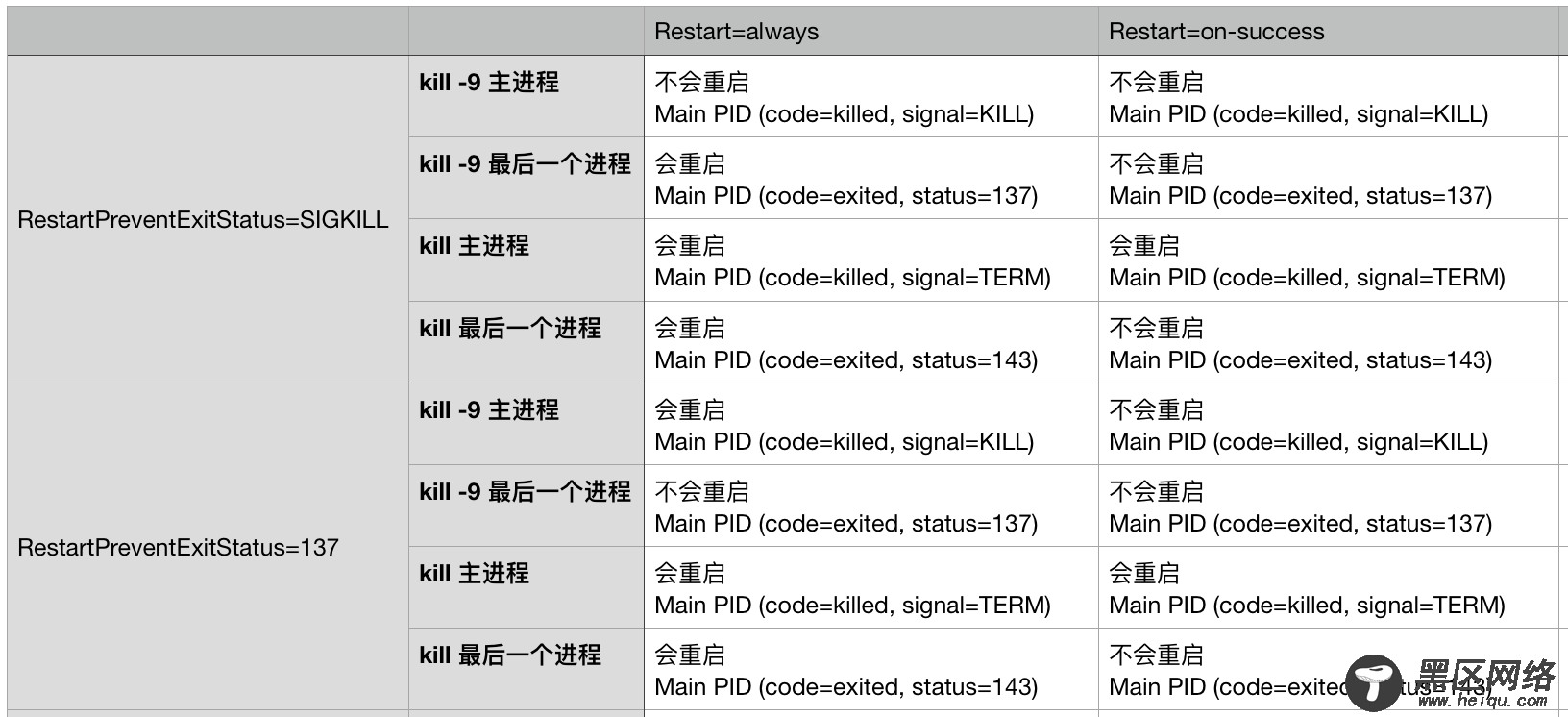 systemd实践: 依据情况自动重启服务