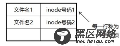 关于CentOS 7文件系统与日志分析