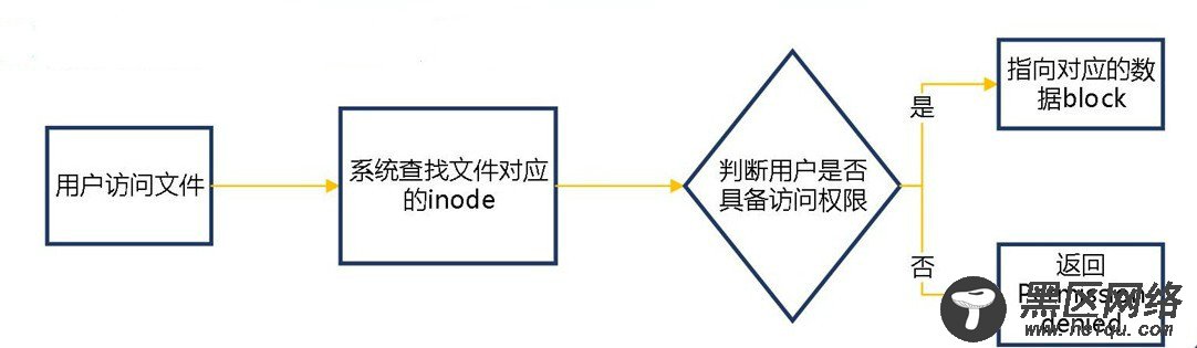 关于CentOS 7文件系统与日志分析