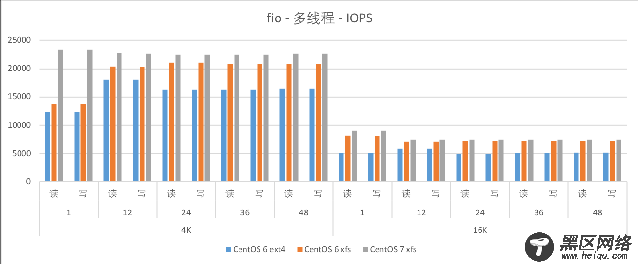 最详细的CentOS 6与7对比（三）：性能测试对比