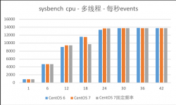 最详细的CentOS 6与7对比（三）：性能测试对比