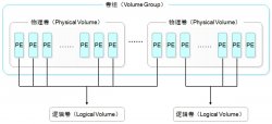 Linux LVM逻辑卷管理