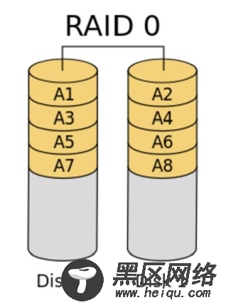 CentOS 7 RAID磁盘阵列之RAID 0实战