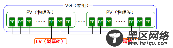 CentOS 7 下 LVM逻辑卷管理