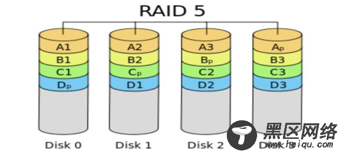 redundant array of independent disks