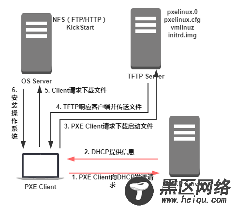 Cobbler实现自动化安装(上)