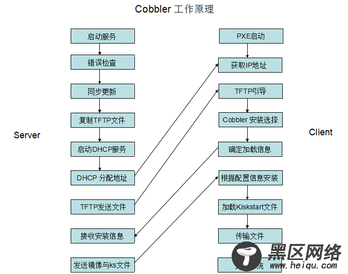 Cobbler实现自动化安装(上)