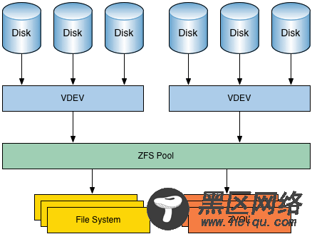 什么是ZFS？ 为什么 ZFS 受欢迎