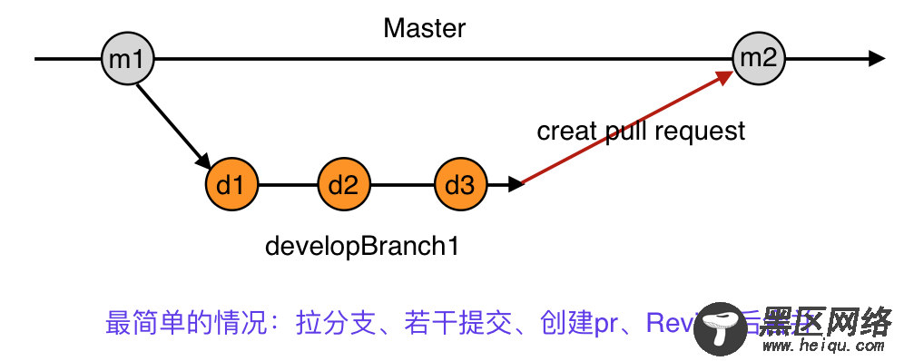 Git中的“pull request”真正比较的是什么？