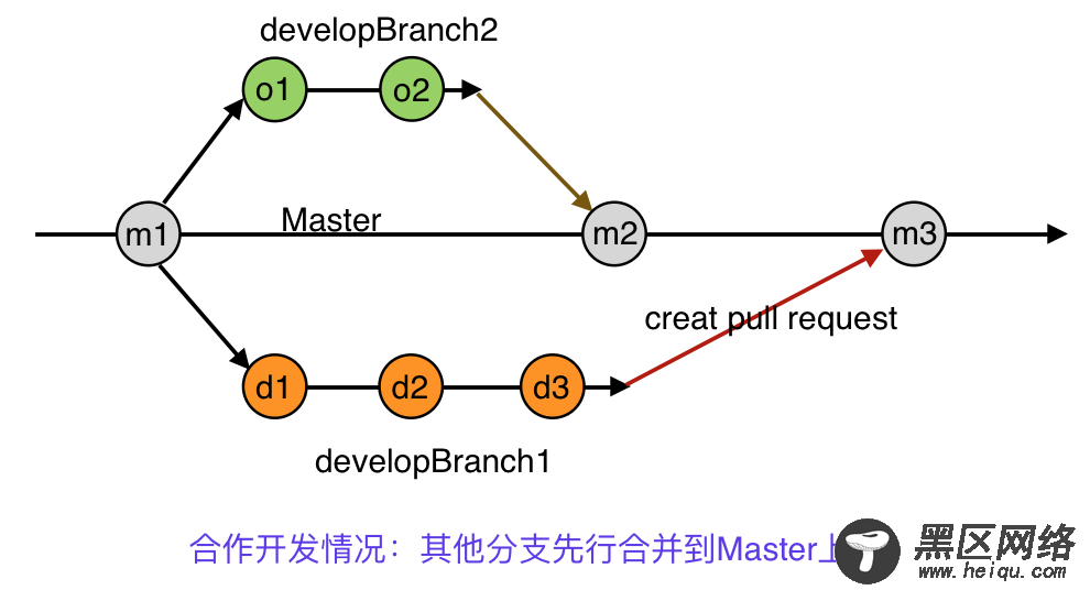 Git中的“pull request”真正比较的是什么？