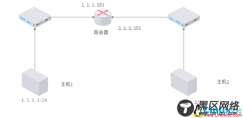 Linux操作系统IP参数信息管理