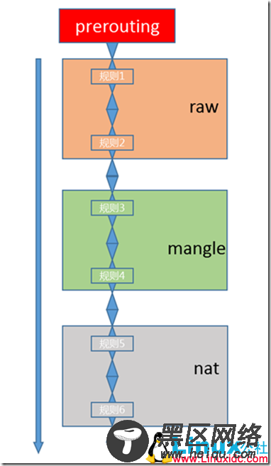 iptables 防火墙工作原理及知识点图文详解