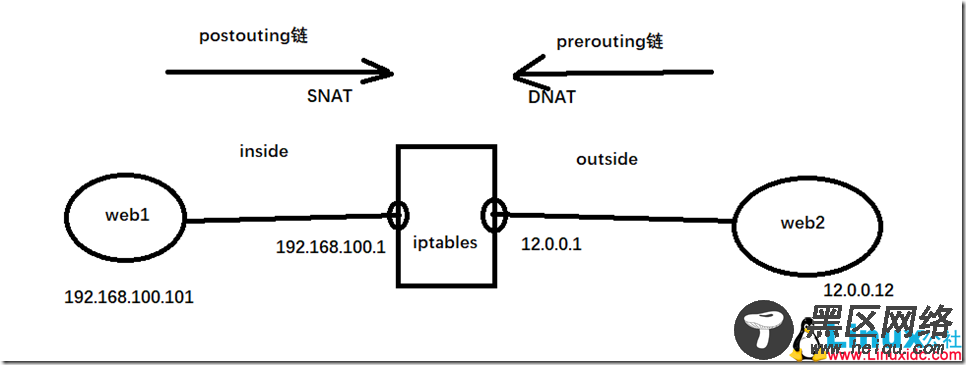 iptables 防火墙工作原理及知识点图文详解